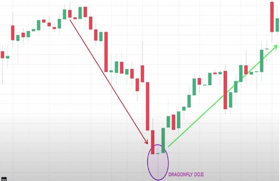 Dragonfly Doji Candlestick Pattern in Hindi