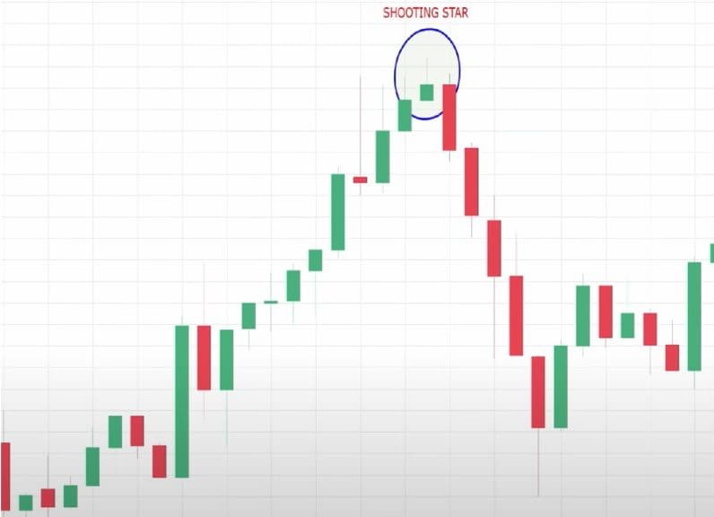 Shooting Star Candlestick Pattern Me Stoploss Kaise Lagaye