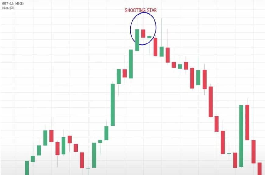 Shooting Star Candlestick Pattern Me Target Kaise Lagaye