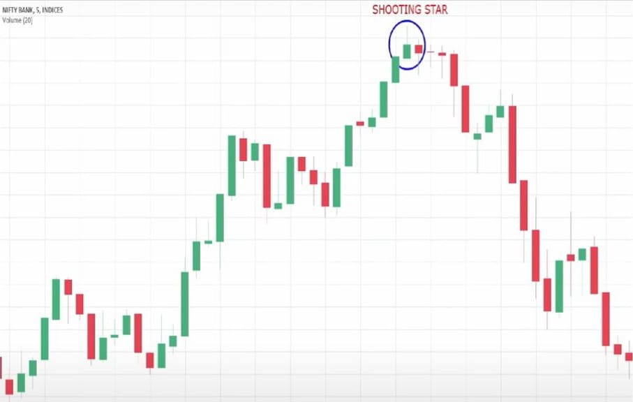 Shooting Star Candlestick Pattern Ki Pahchan Kaise Kare